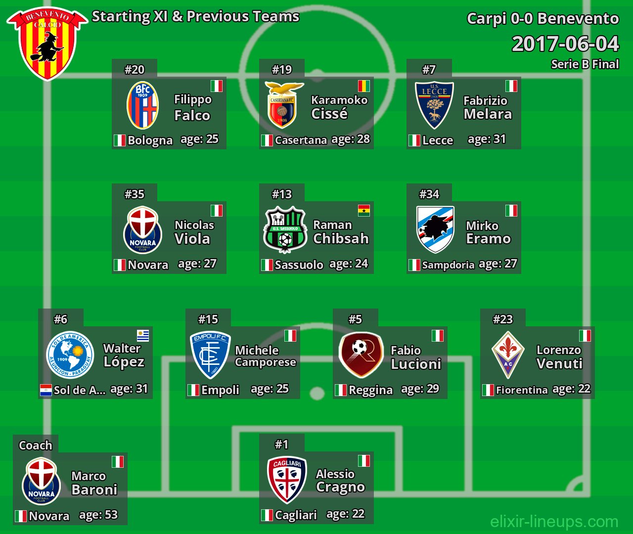 Benevento Starting XI & Previous Teams 2017-06-04