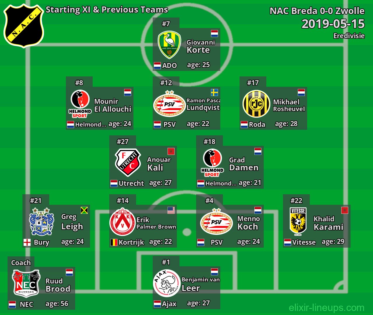 NAC Breda Starting XI & Previous Teams 2019-05-15