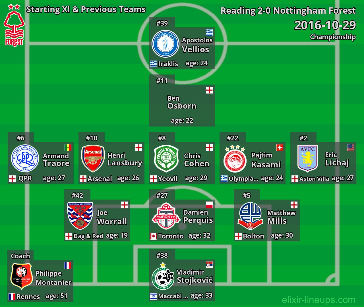 Nottingham Forest Starting XI & Previous Teams 2016-10-29
