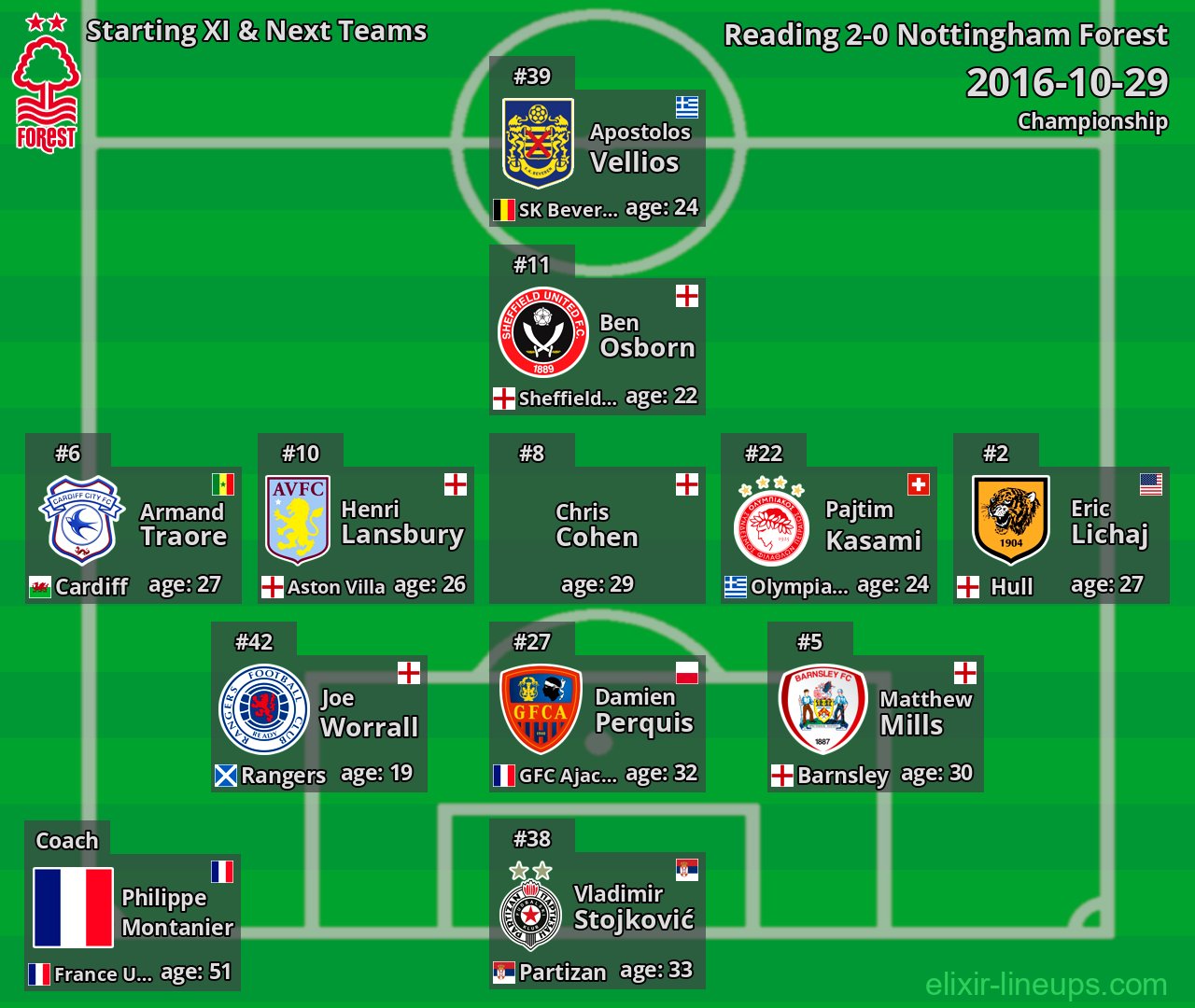 Nottingham Forest Starting XI & Next Teams 2016-10-29