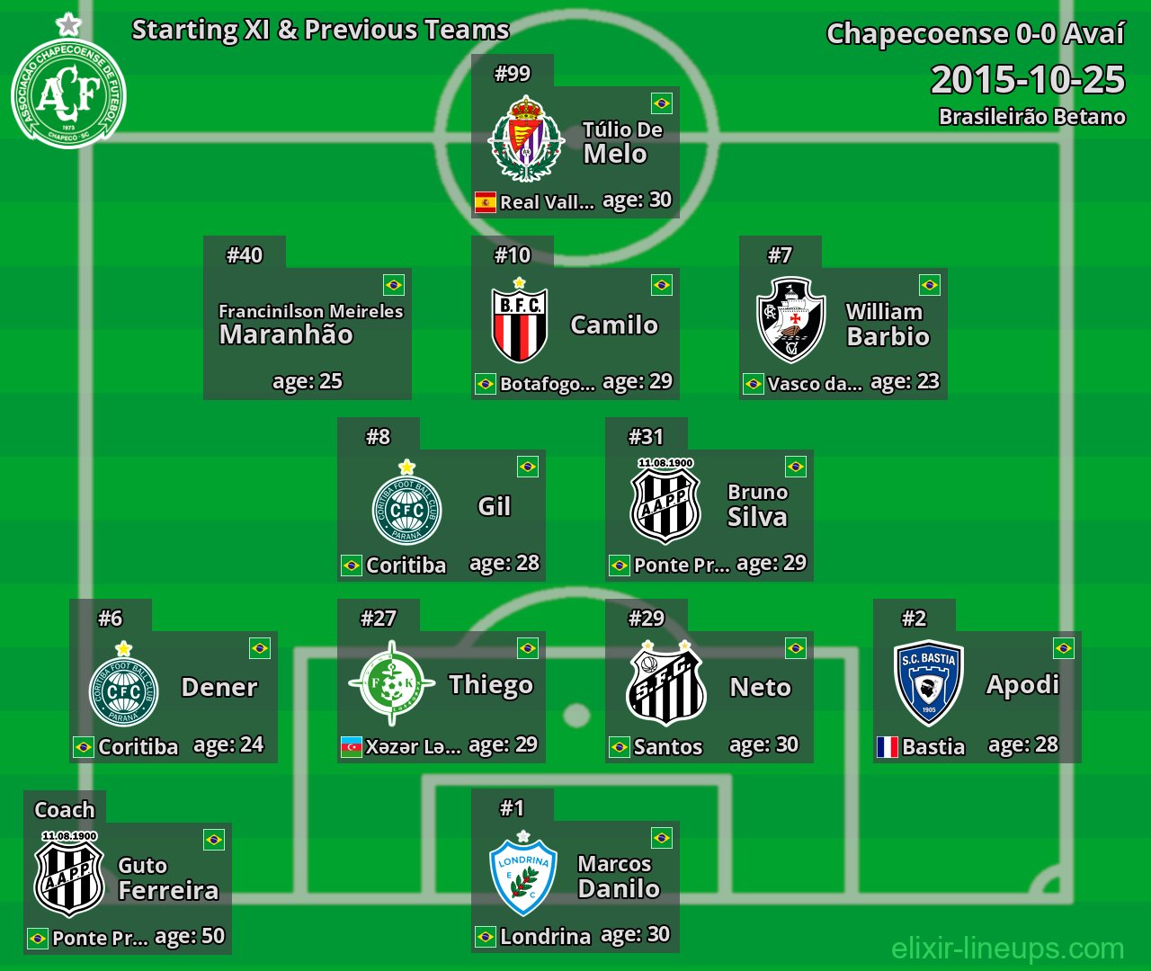 Chapecoense Starting XI & Previous Teams 2015-10-25