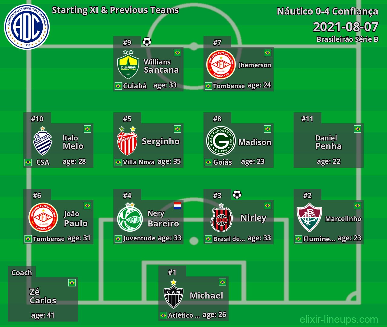 Confiança Starting XI & Previous Teams 2021-08-07