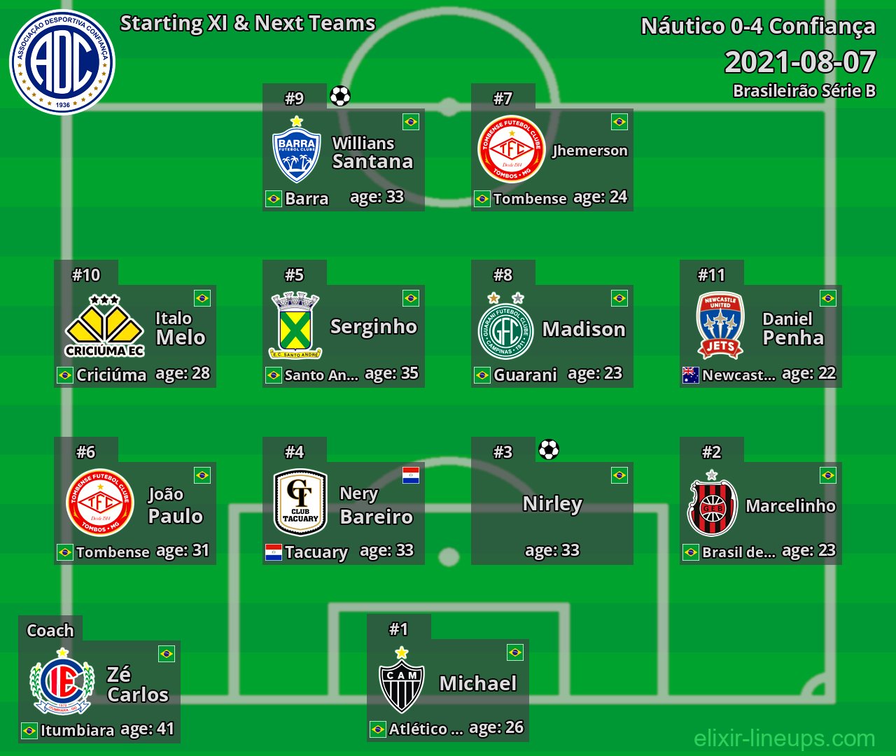 Confiança Starting XI & Next Teams 2021-08-07
