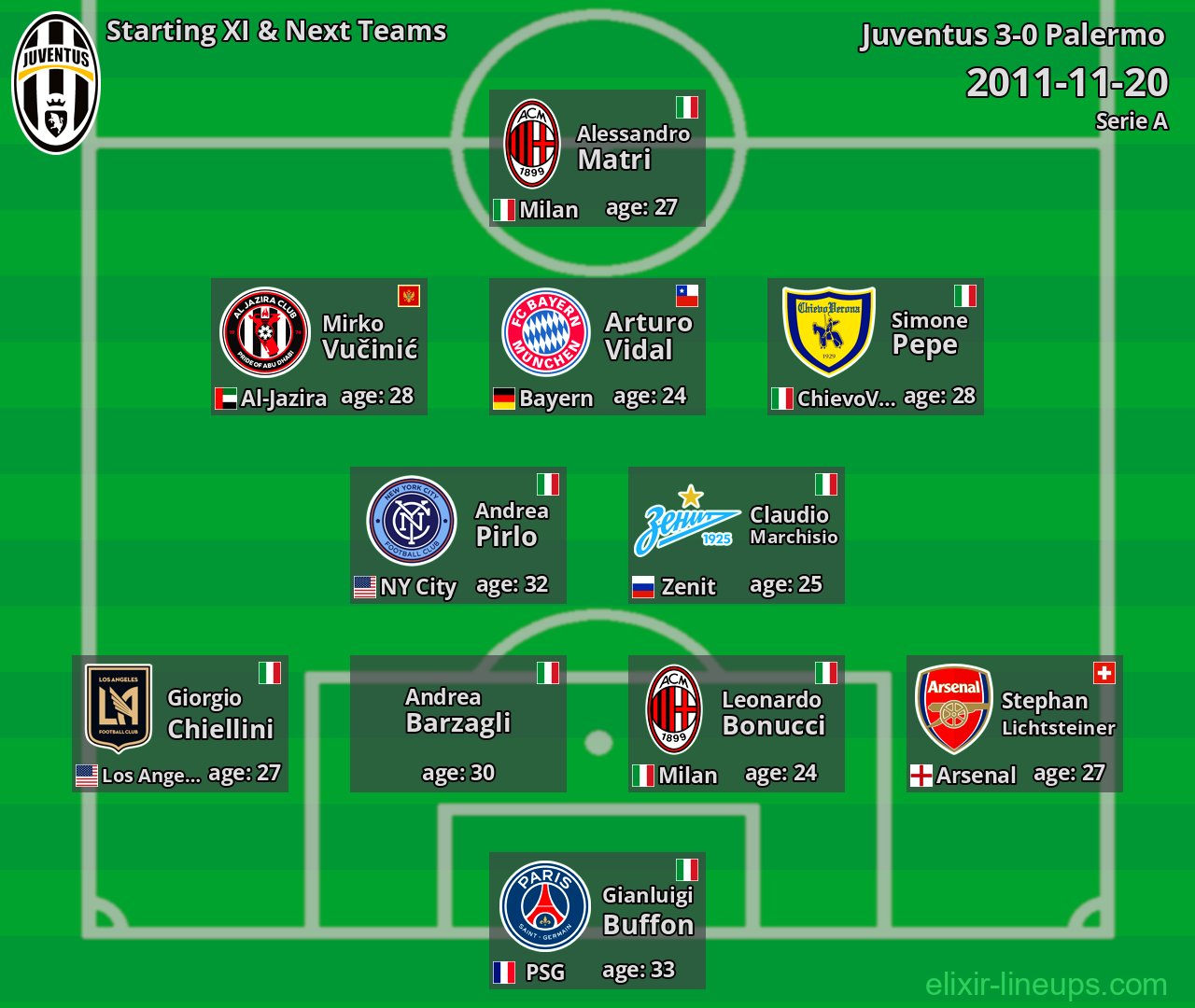 Juventus Starting XI & Next Teams 2011-11-20