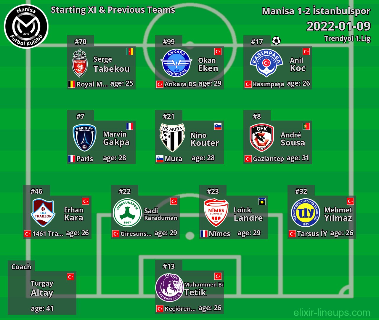 Manisa Starting XI & Previous Teams 2022-01-09