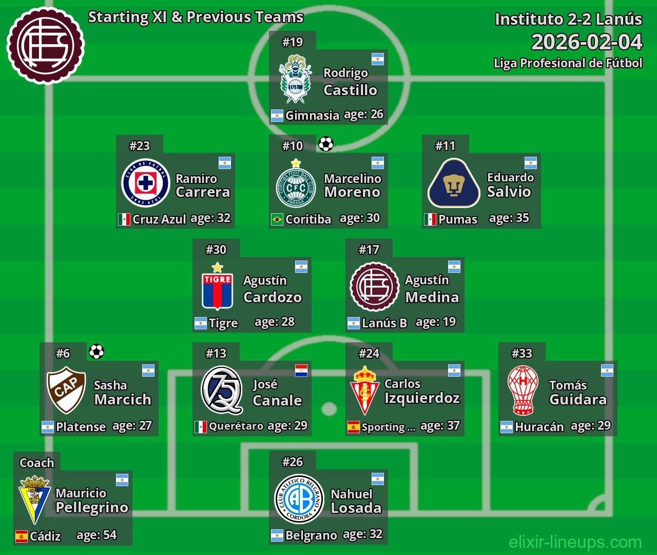Lanús Starting XI & Previous Teams 2026-02-04