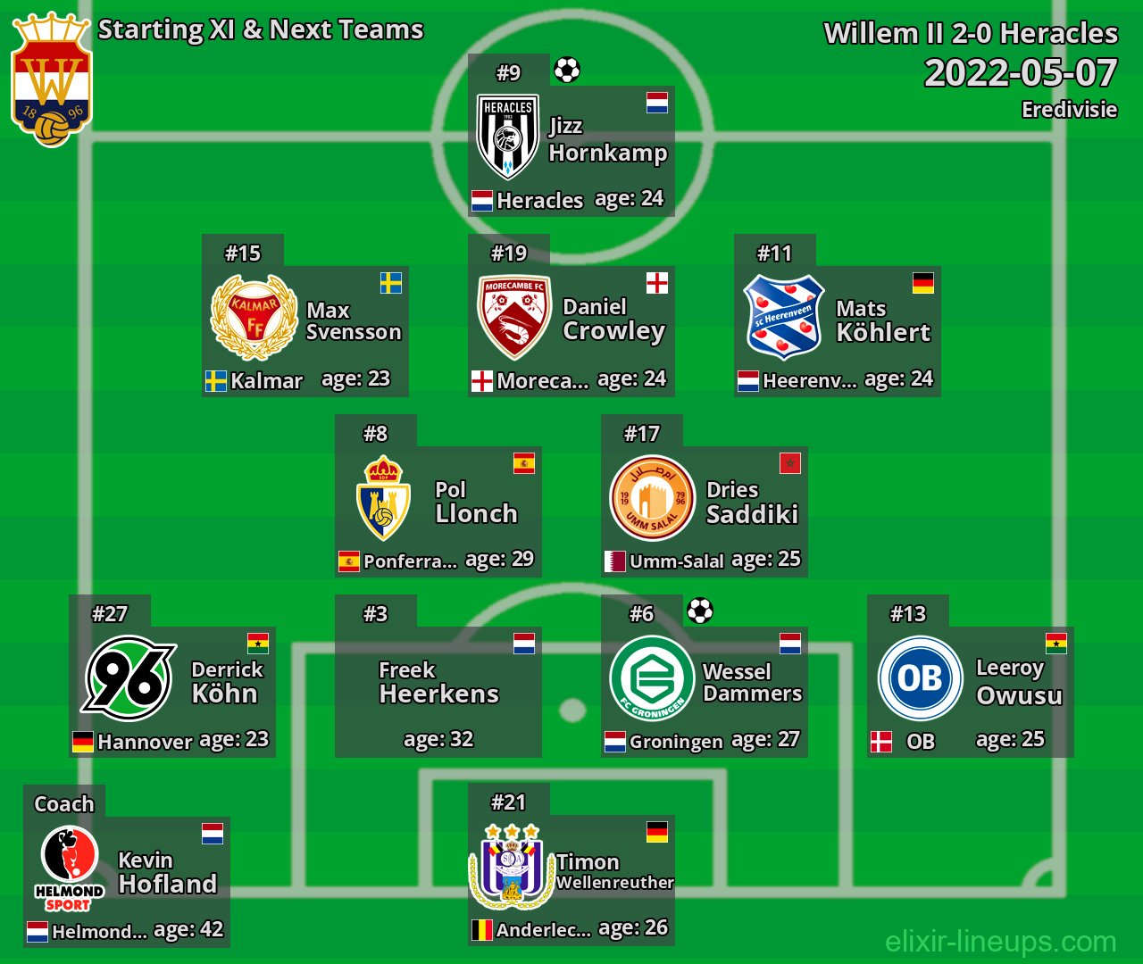 Willem II Starting XI & Next Teams 2022-05-07