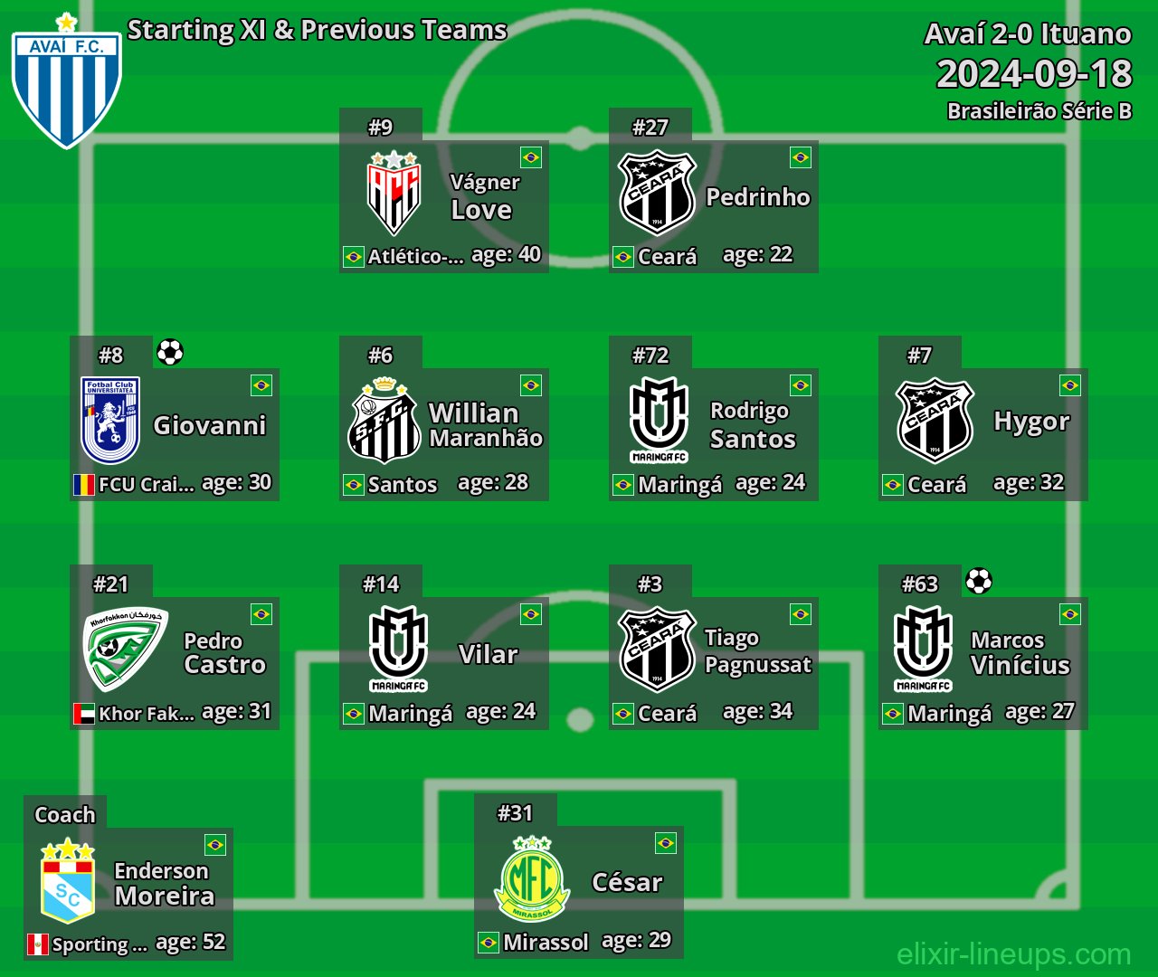 Avaí Starting XI & Previous Teams 2024-09-18