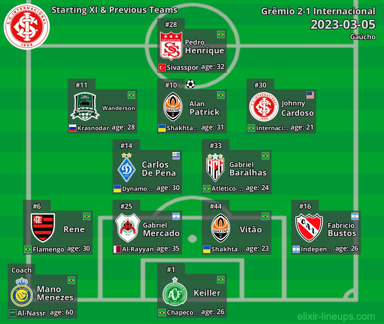 Internacional Starting XI & Previous Teams 2023-03-05