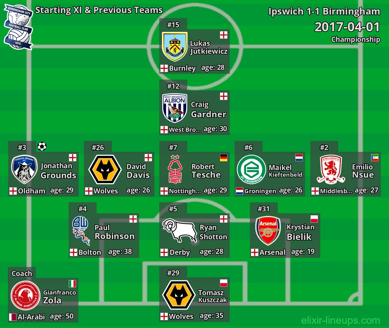 Birmingham Starting XI & Previous Teams 2017-04-01