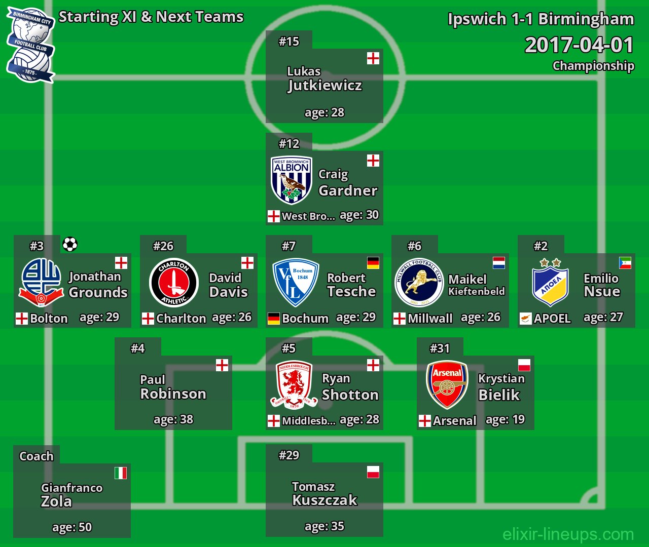 Birmingham Starting XI & Next Teams 2017-04-01