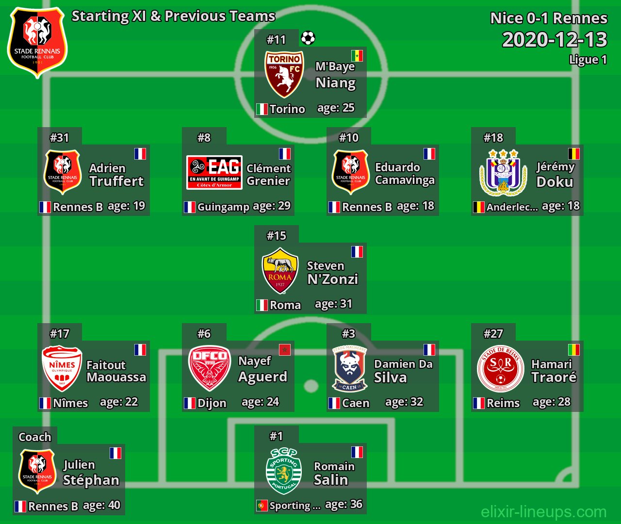 Rennes Starting XI & Previous Teams 2020-12-13