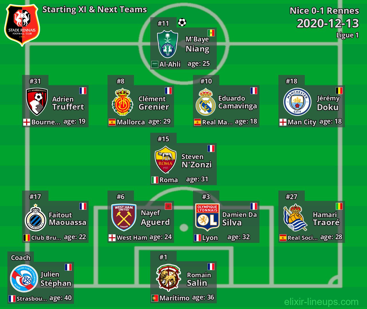 Rennes Starting XI & Next Teams 2020-12-13