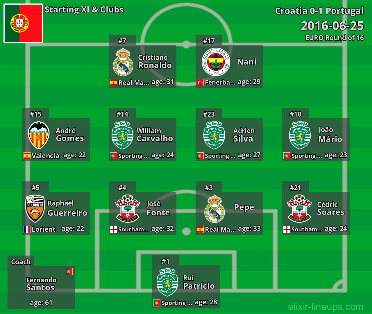 Portugal Starting XI 2016-06-25