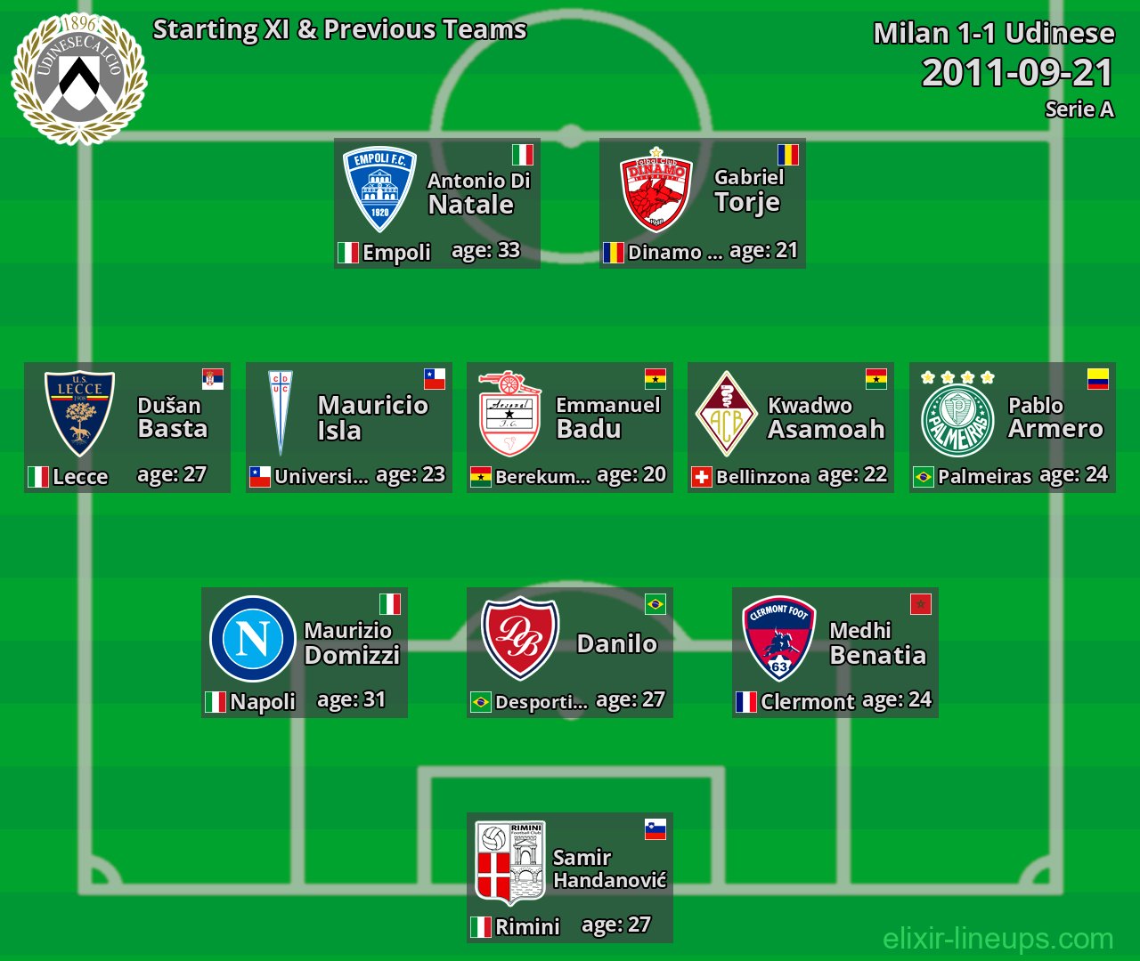 Udinese Starting XI & Previous Teams 2011-09-21