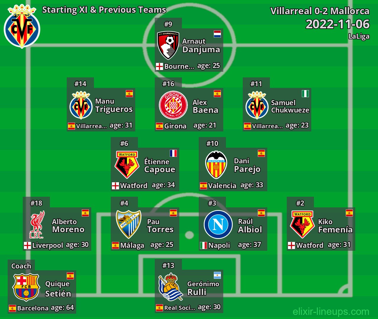 Villarreal Starting XI & Previous Teams 2022-11-06