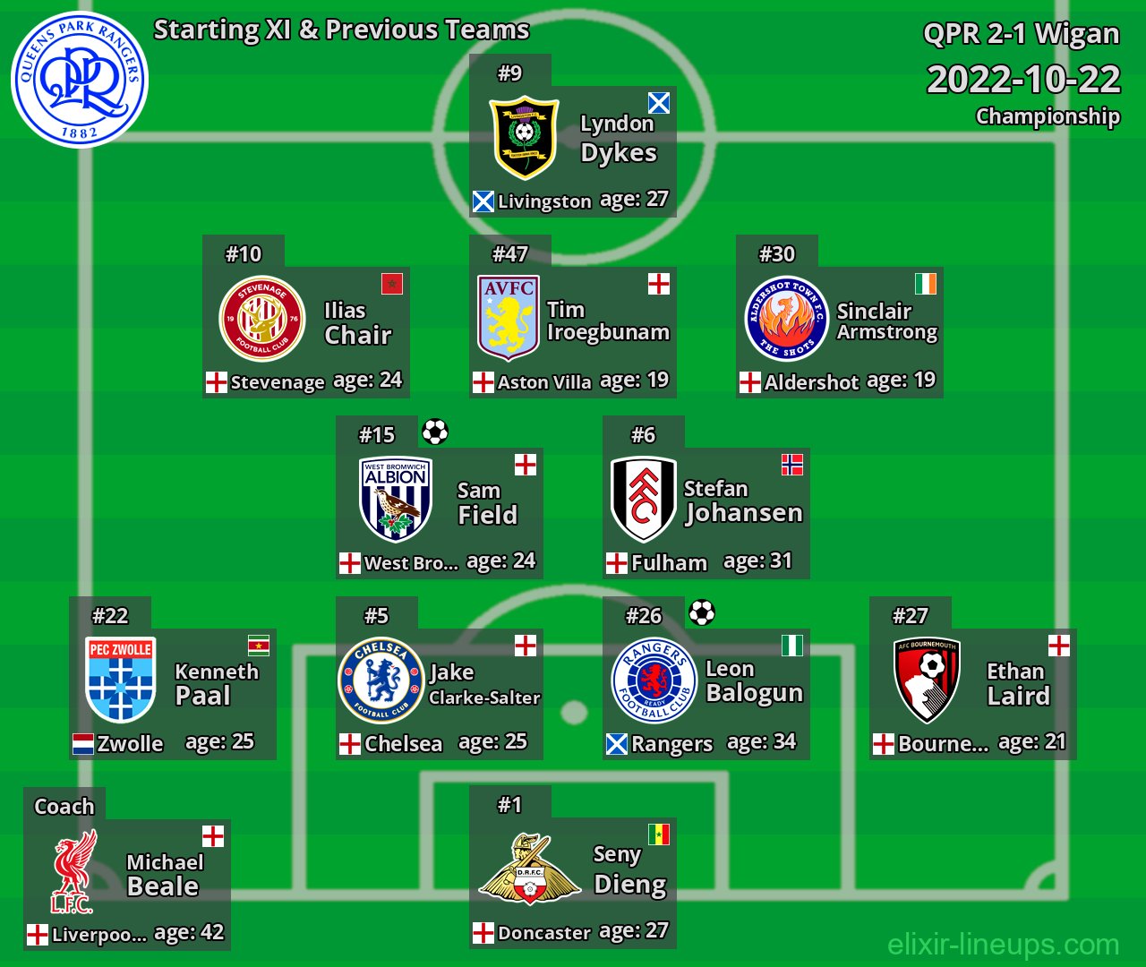 QPR Starting XI & Previous Teams 2022-10-22