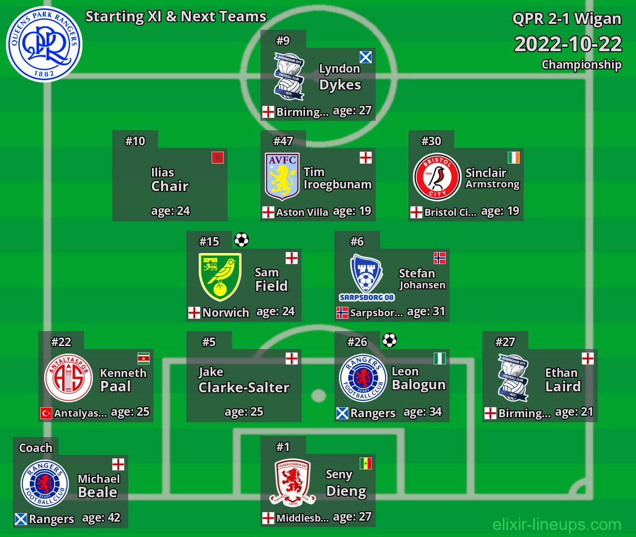 QPR Starting XI & Next Teams 2022-10-22