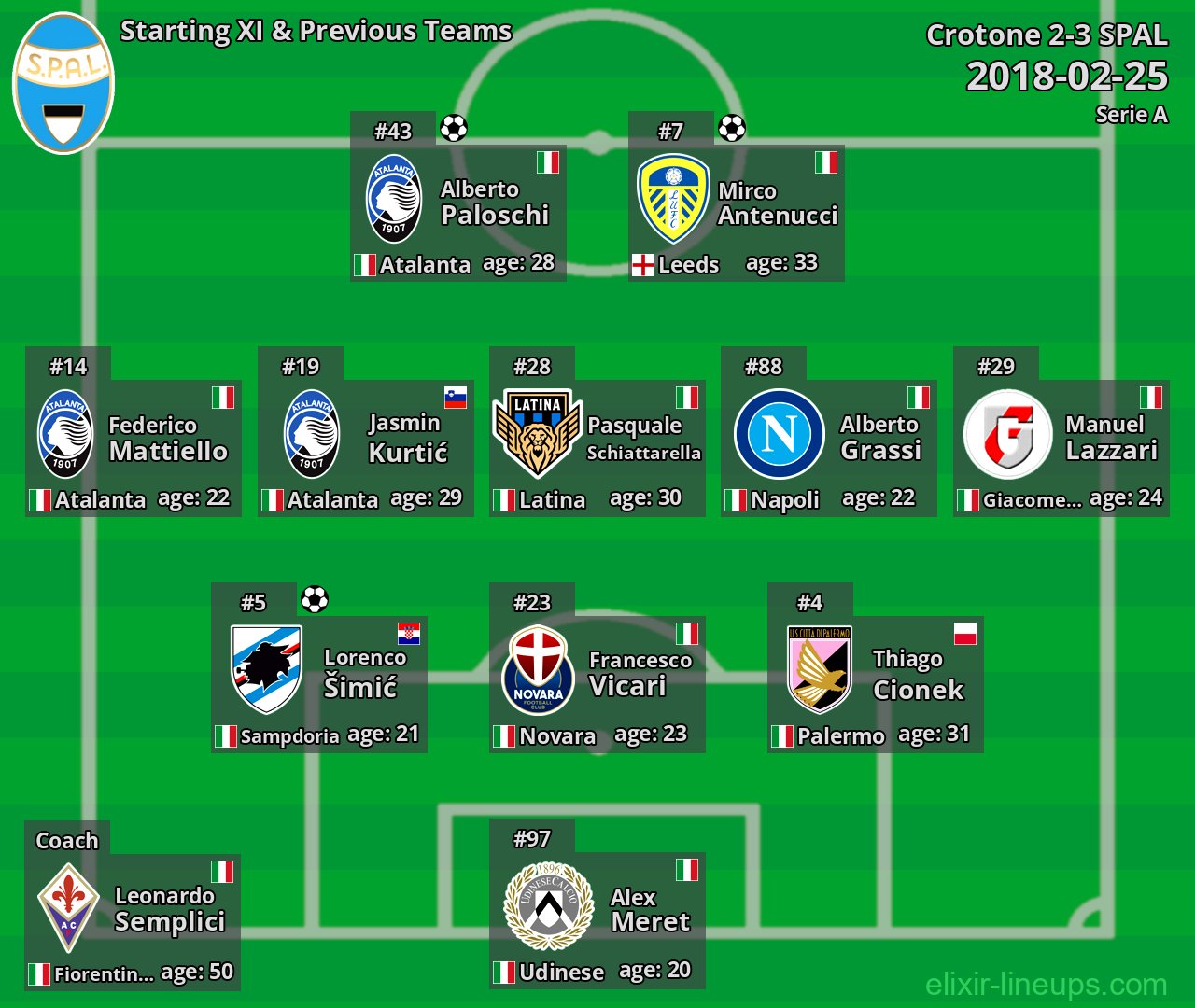 SPAL Starting XI & Previous Teams 2018-02-25