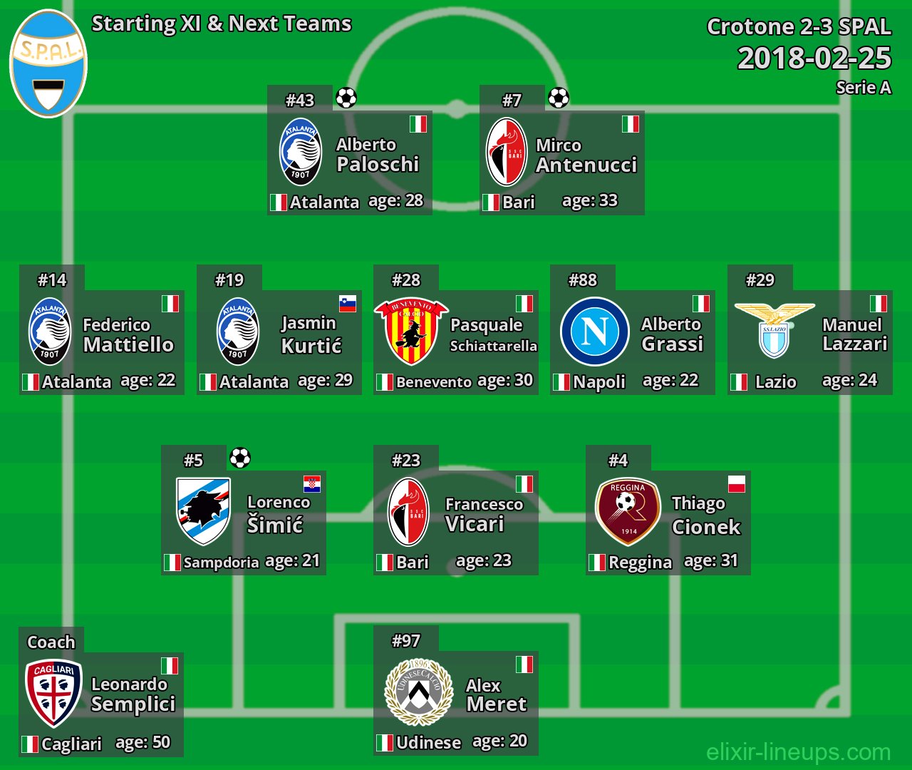 SPAL Starting XI & Next Teams 2018-02-25