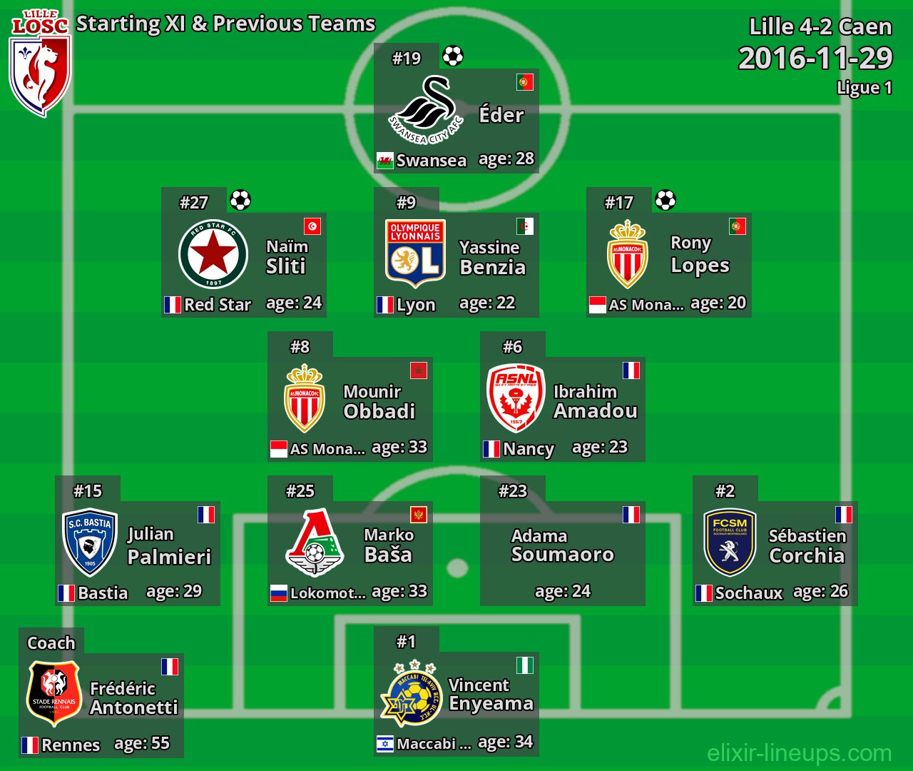 Lille Starting XI & Previous Teams 2016-11-29