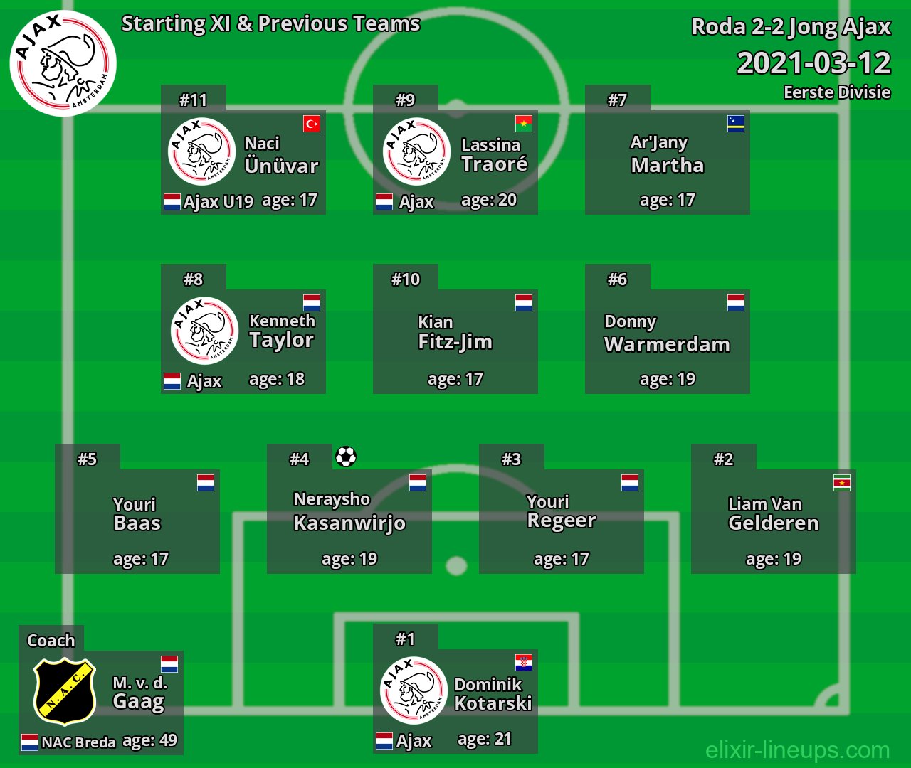 Jong Ajax Starting XI & Previous Teams 2021-03-12