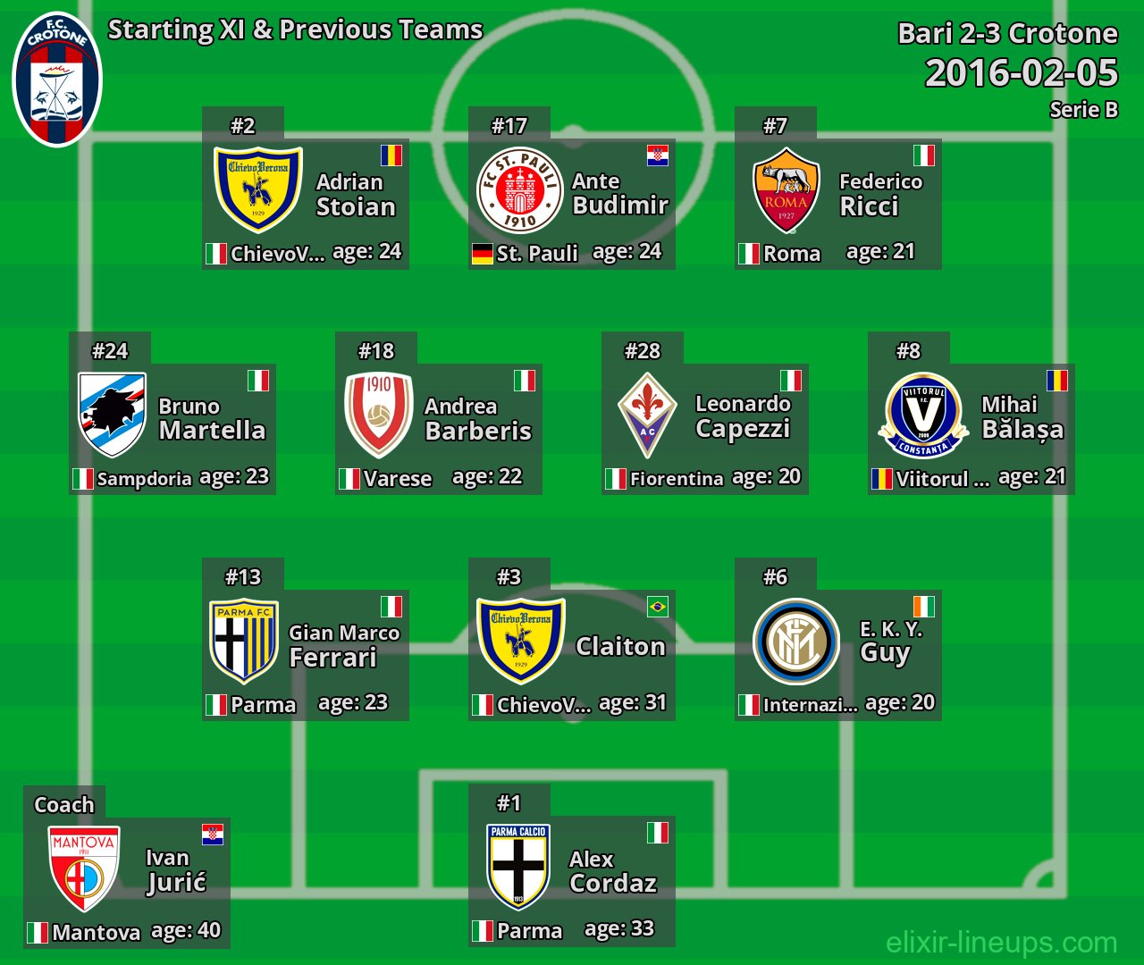 Crotone Starting XI & Previous Teams 2016-02-05