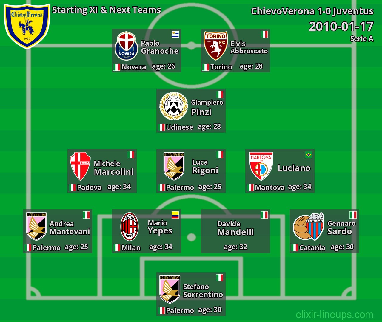 ChievoVerona Starting XI & Next Teams 2010-01-17
