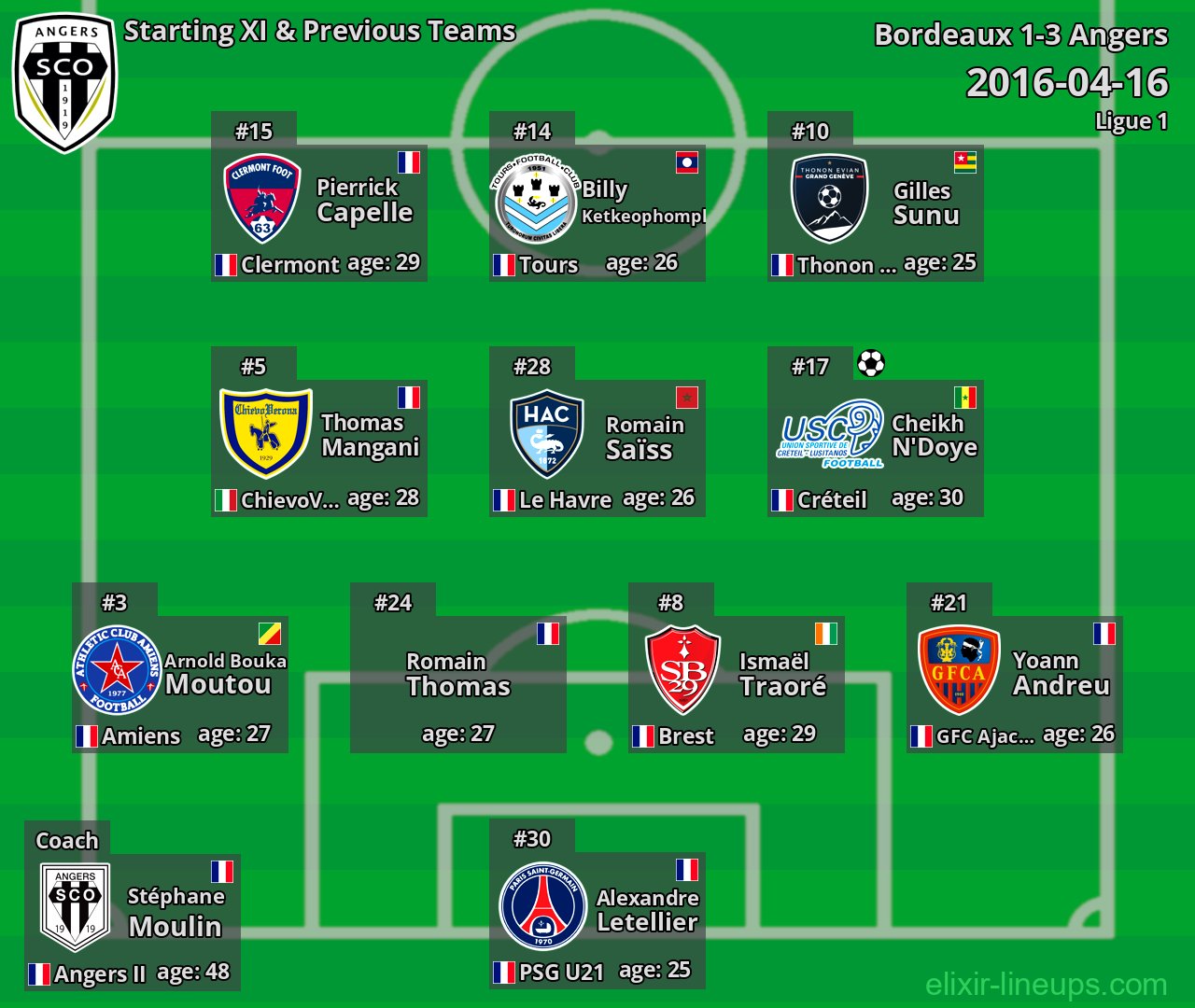 Angers Starting XI & Previous Teams 2016-04-16