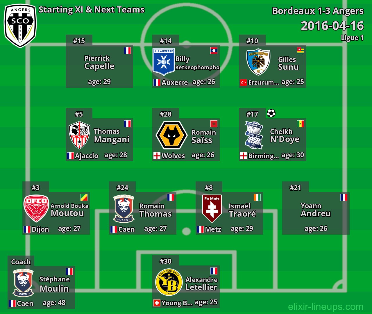 Angers Starting XI & Next Teams 2016-04-16