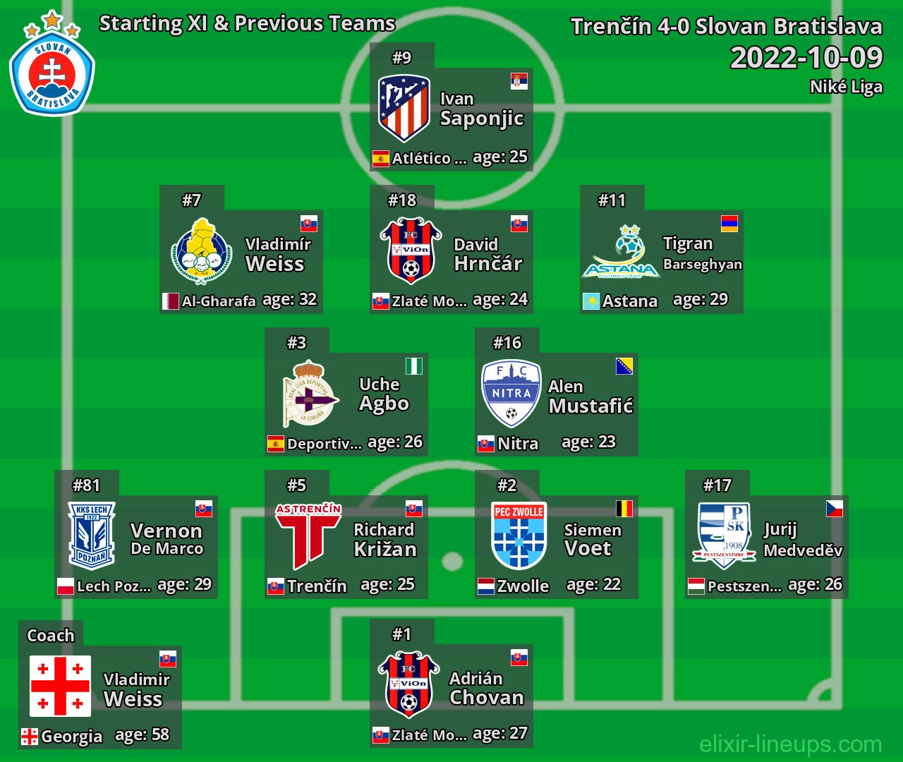 Slovan Bratislava Starting XI & Previous Teams 2022-10-09