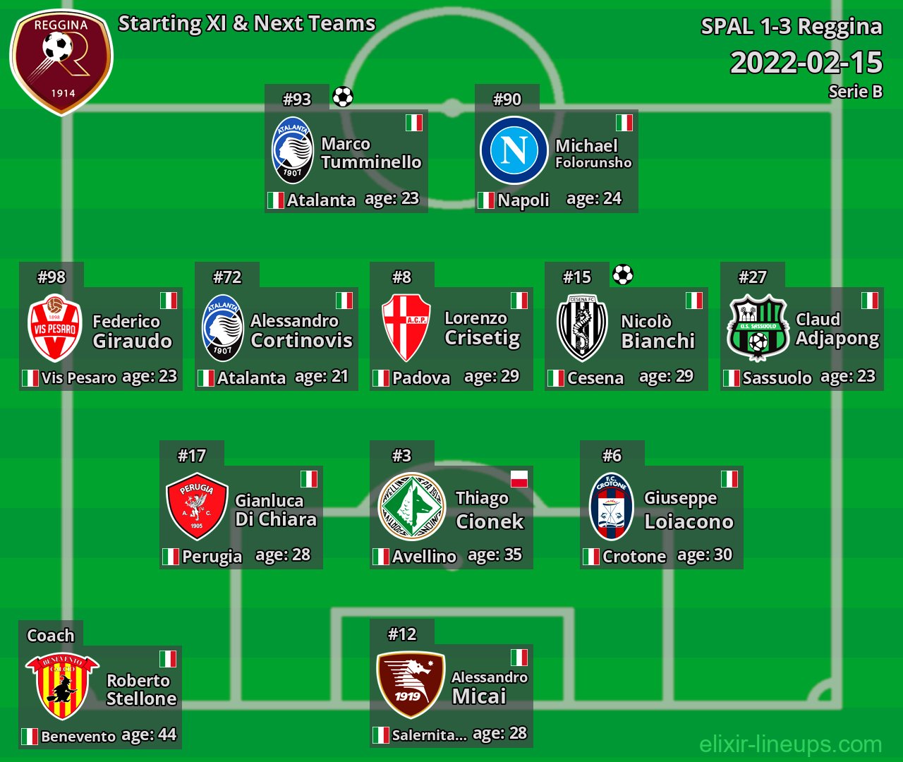 Reggina Starting XI & Next Teams 2022-02-15