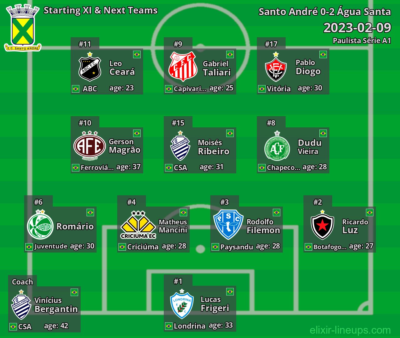 Santo André Starting XI & Next Teams 2023-02-09