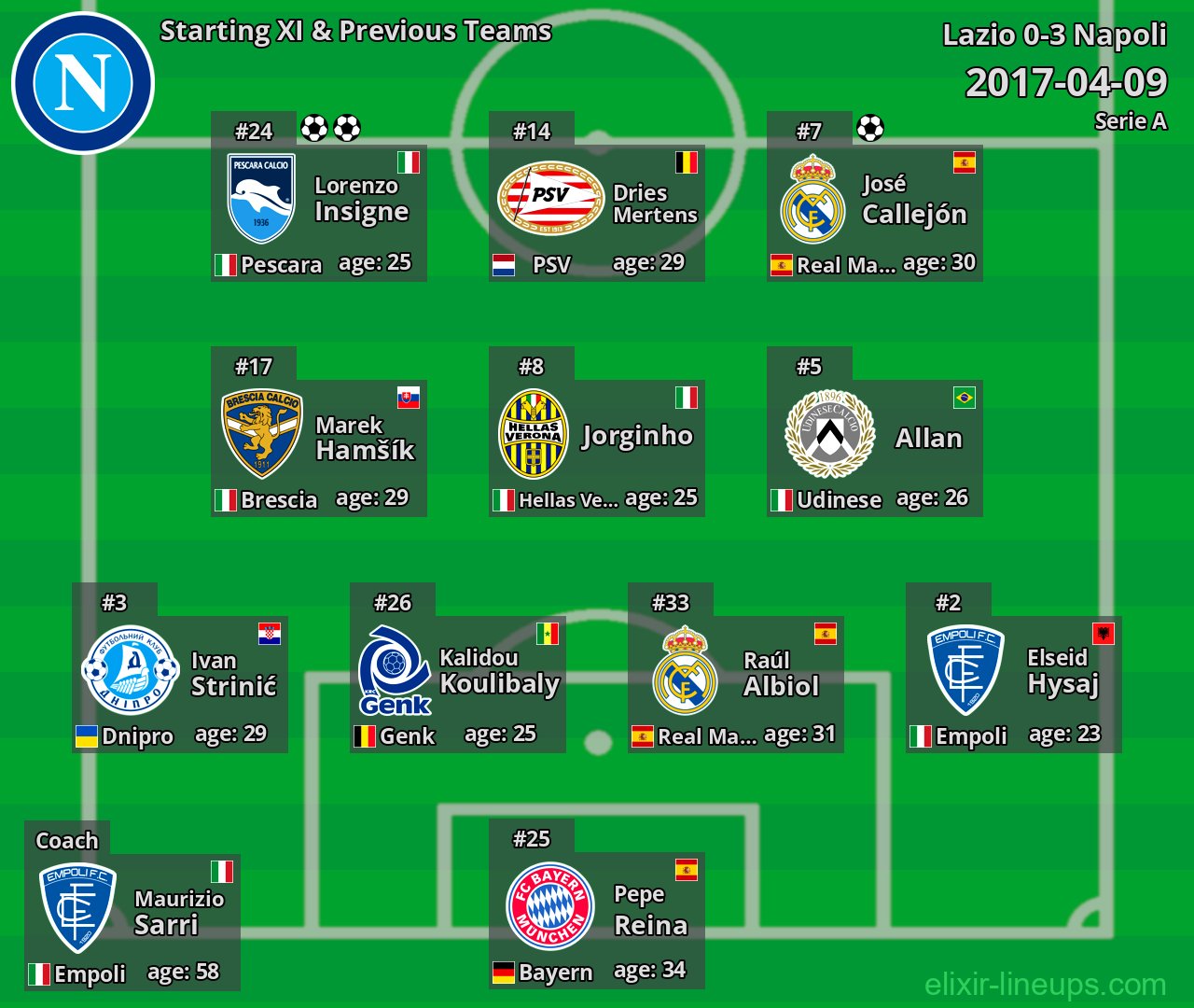 Napoli Starting XI & Previous Teams 2017-04-09