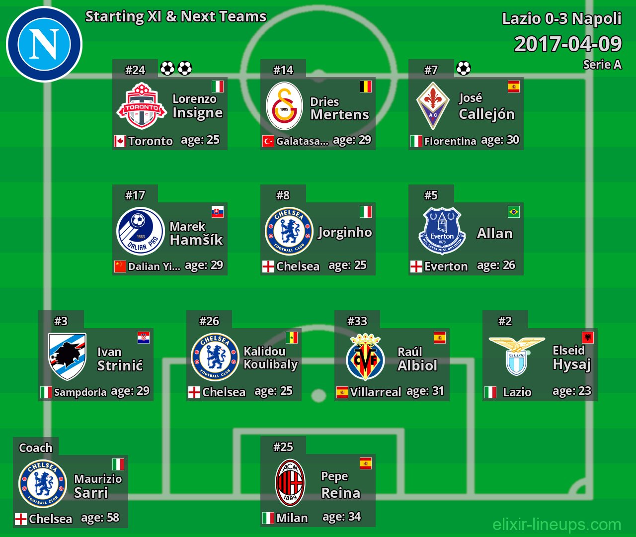 Napoli Starting XI & Next Teams 2017-04-09