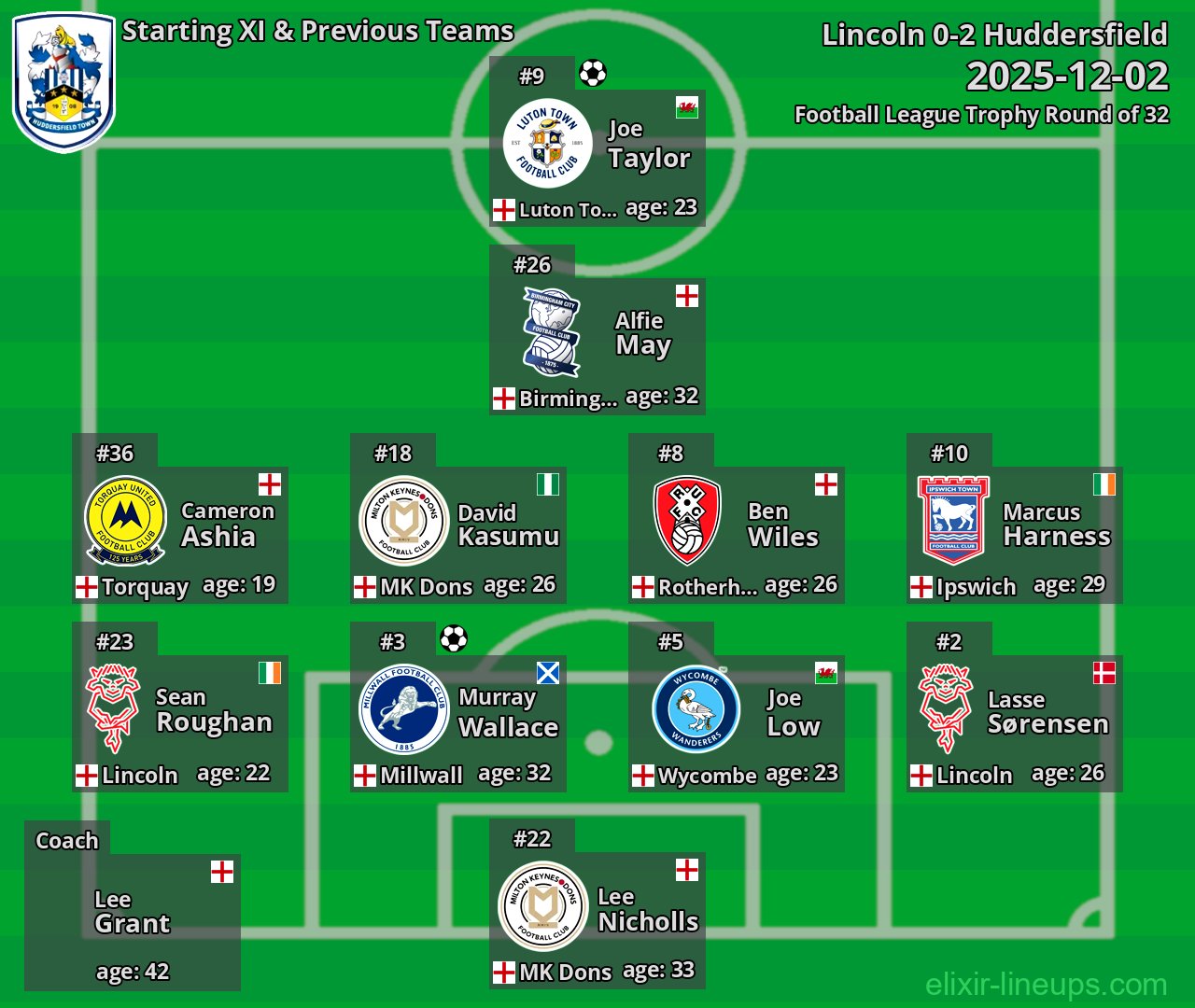 Huddersfield Starting XI & Previous Teams 2025-12-02