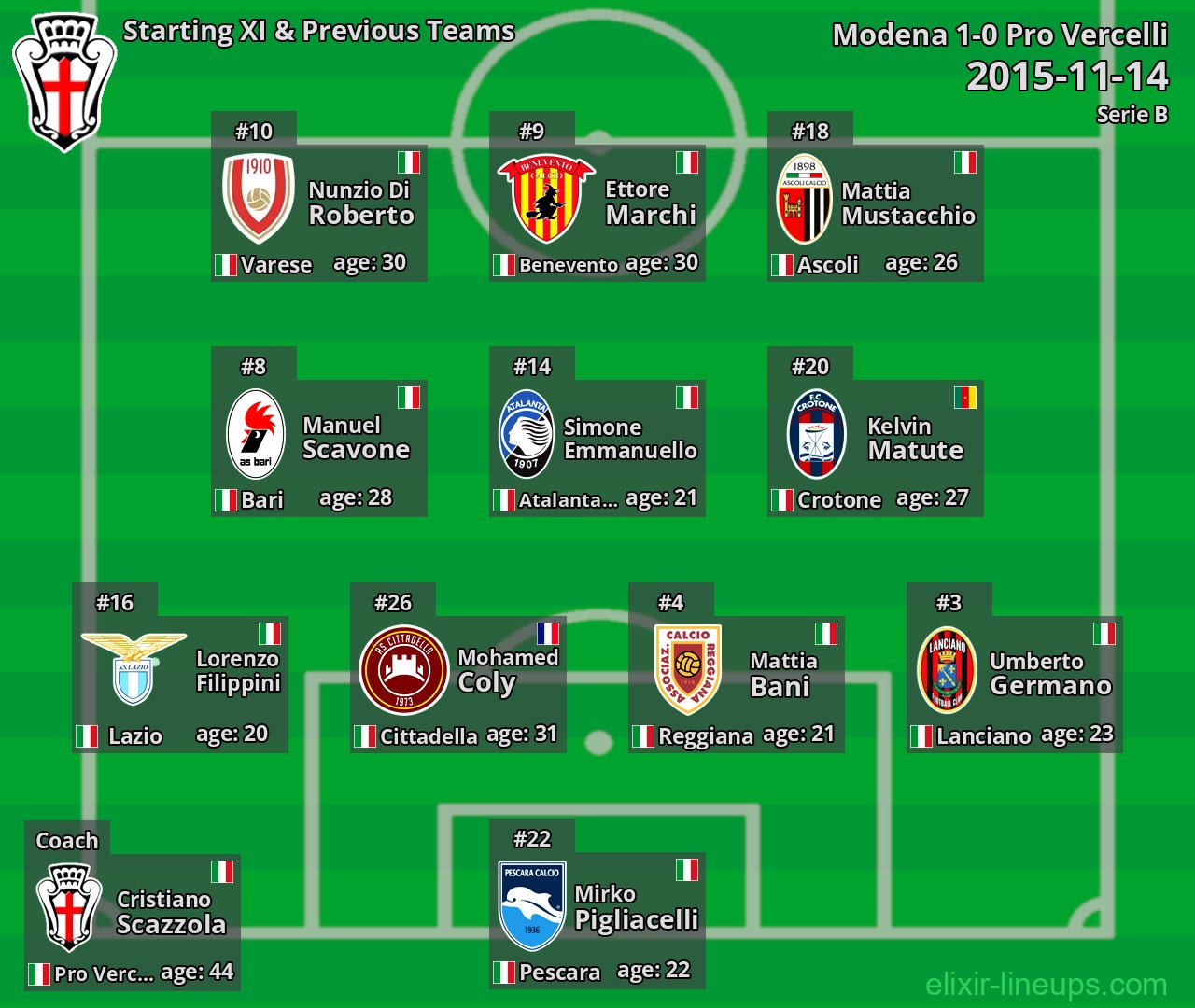 Pro Vercelli Starting XI & Previous Teams 2015-11-14