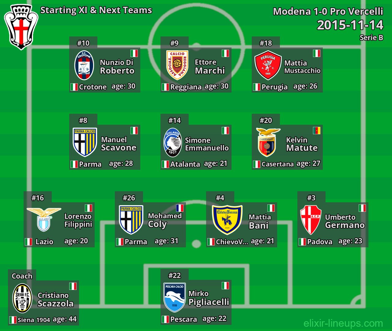Pro Vercelli Starting XI & Next Teams 2015-11-14