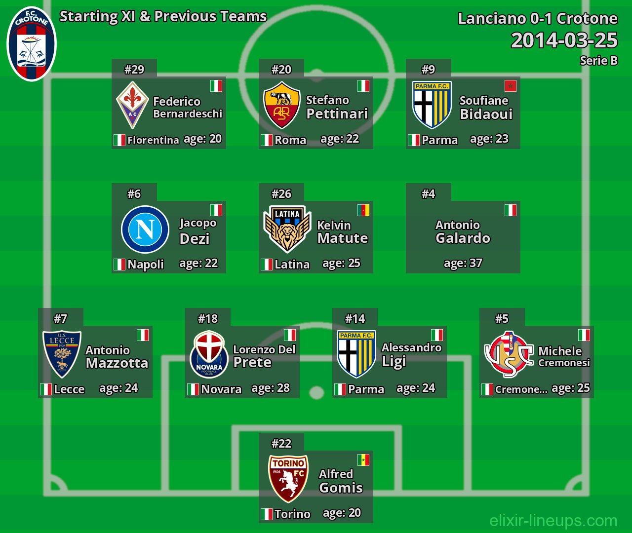 Crotone Starting XI & Previous Teams 2014-03-25