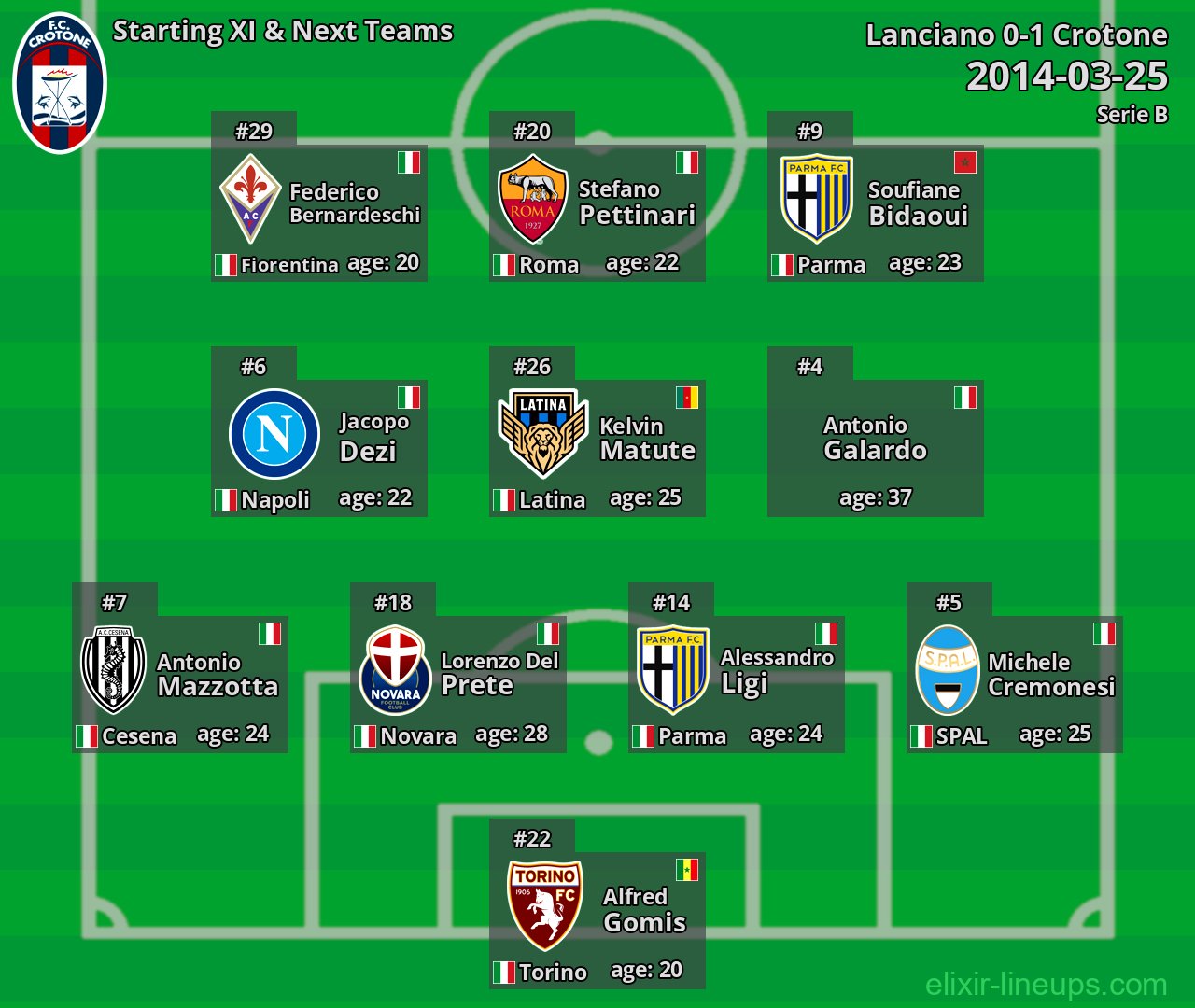 Crotone Starting XI & Next Teams 2014-03-25