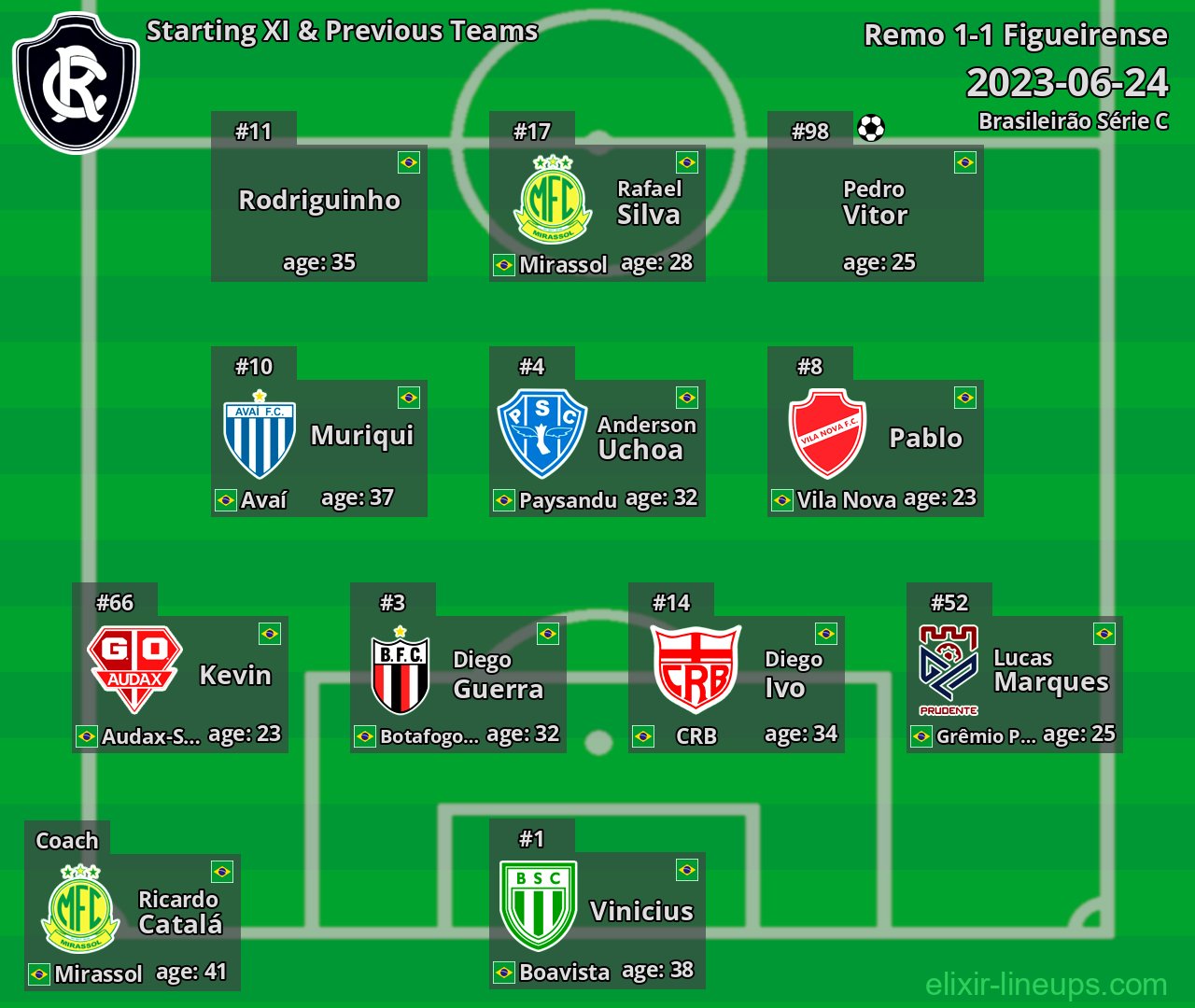 Remo Starting XI & Previous Teams 2023-06-24