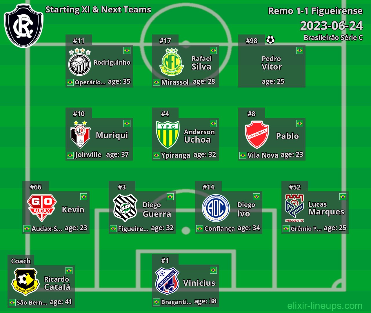 Remo Starting XI & Next Teams 2023-06-24