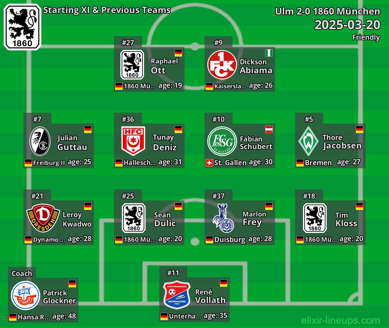 1860 München Starting XI & Previous Teams 2025-03-20