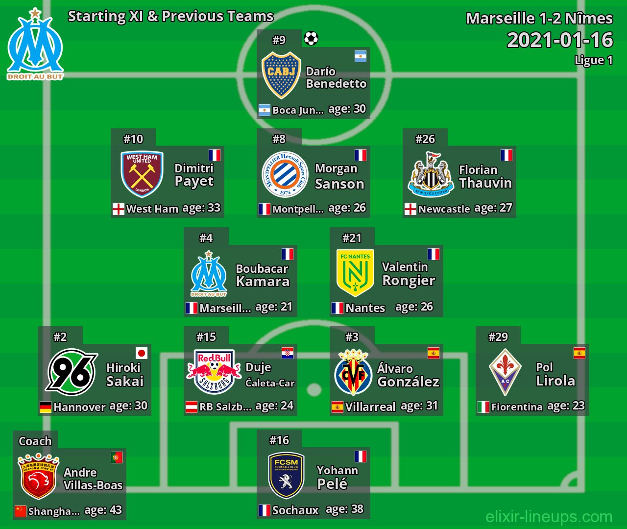 Marseille Starting XI & Previous Teams 2021-01-16