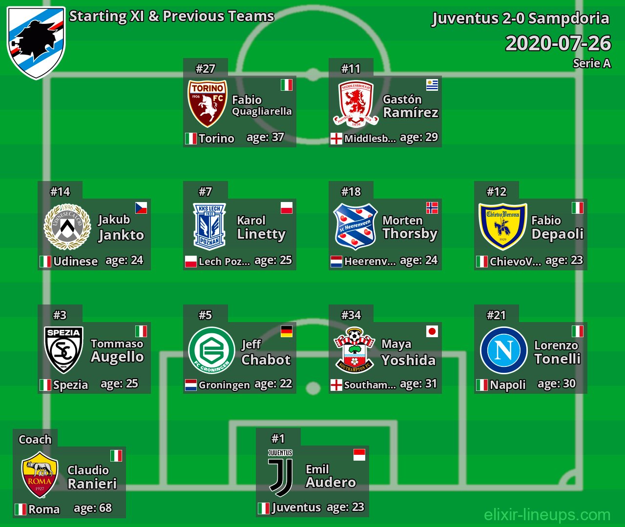 Sampdoria Starting XI & Previous Teams 2020-07-26