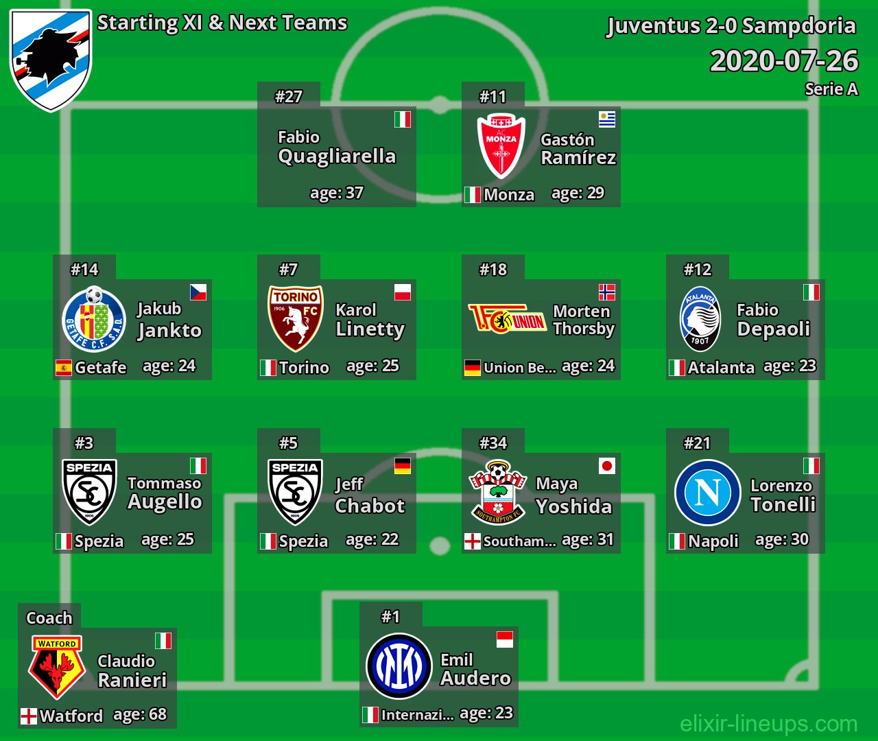 Sampdoria Starting XI & Next Teams 2020-07-26
