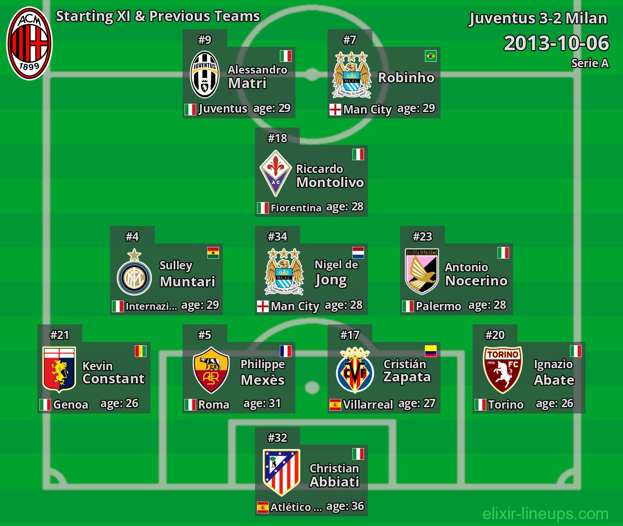 Milan Starting XI & Previous Teams 2013-10-06