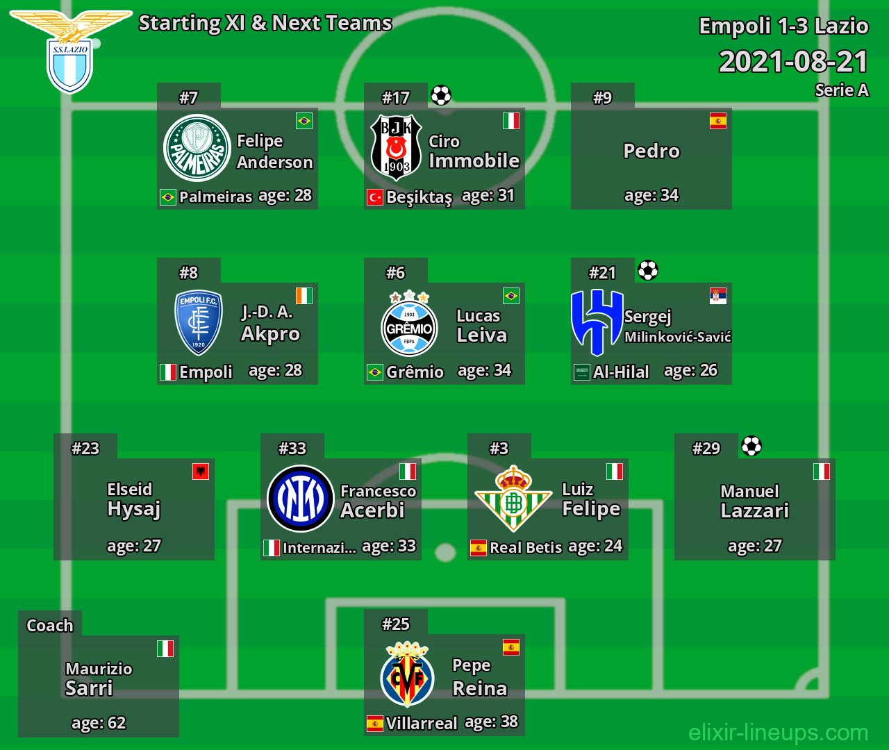 Lazio Starting XI & Next Teams 2021-08-21