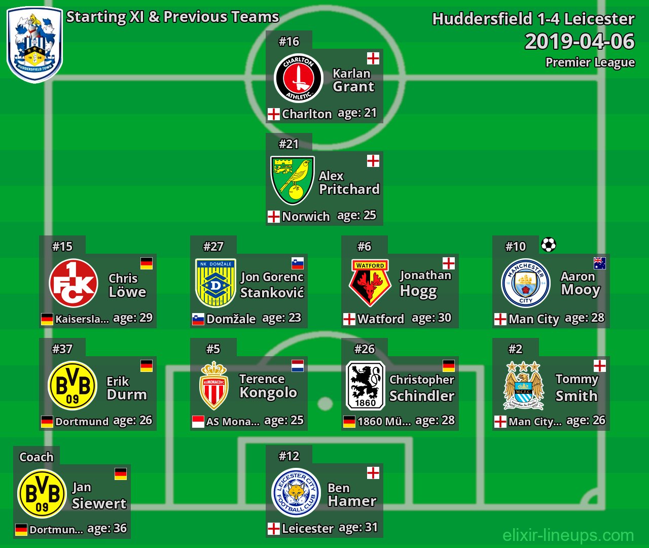 Huddersfield Starting XI & Previous Teams 2019-04-06