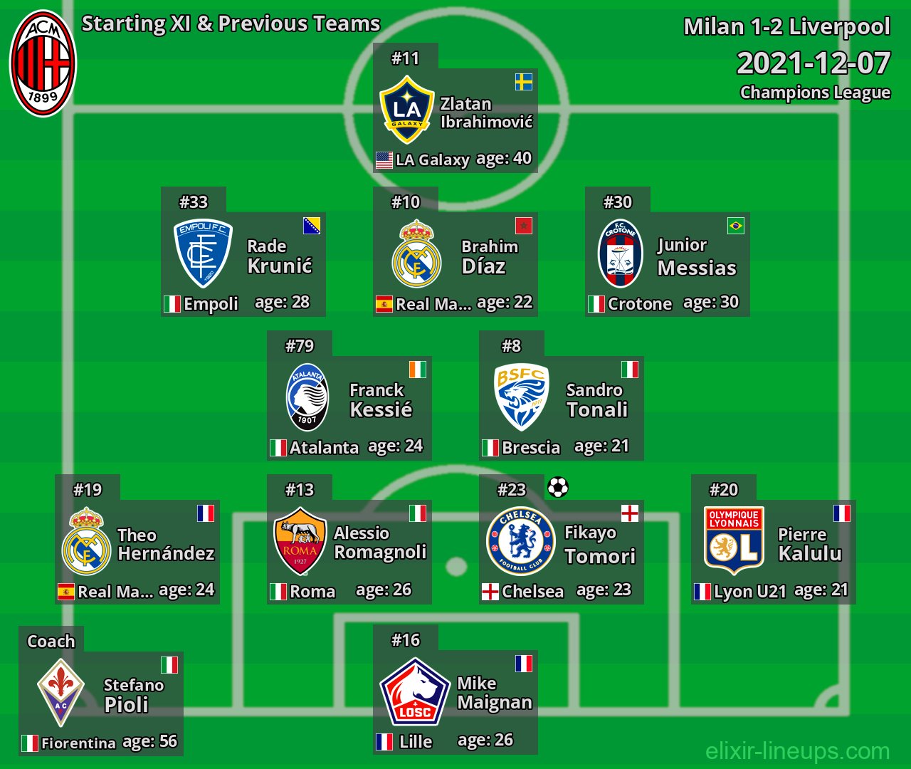 Milan Starting XI & Previous Teams 2021-12-07